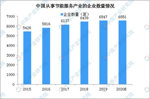 2020年中国节能服务产业规模及竞争格局分析