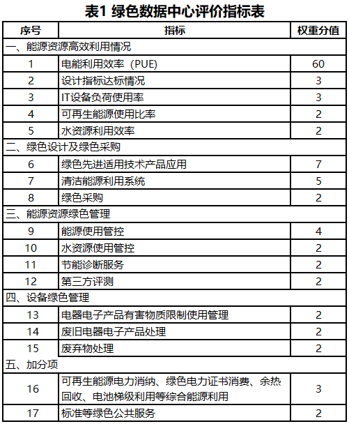 全国节能宣传周|国家绿色数据中心评价认定指标体系解读 节能管理服务