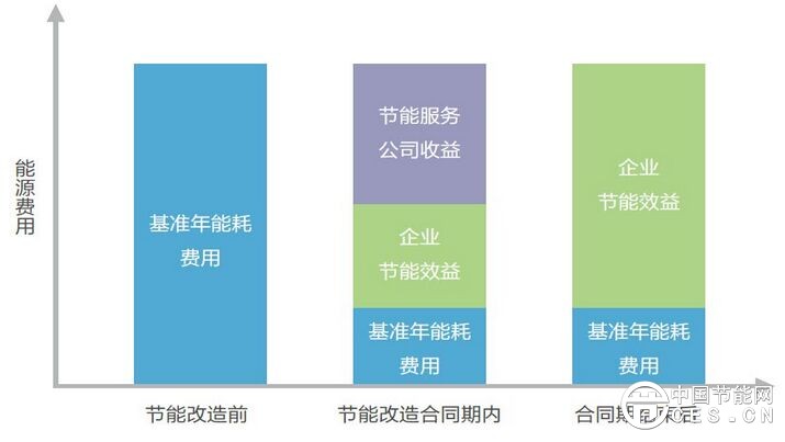 探索EMC模式 中国节能网如何重塑合同能源管理服务